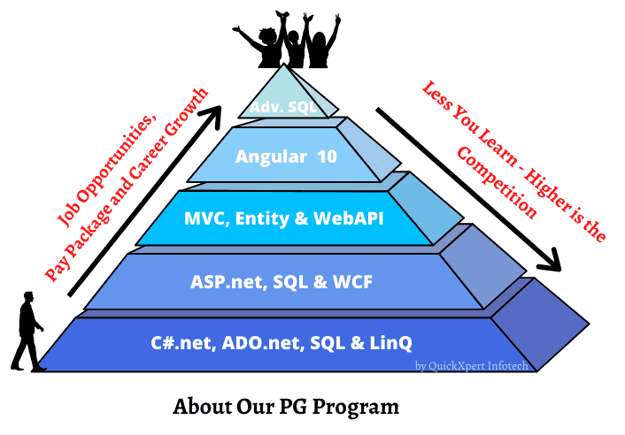 Dot Net Developer Course Syllabus | Dot Net Career | Dot Net Beginners Course | Dot Net Skills