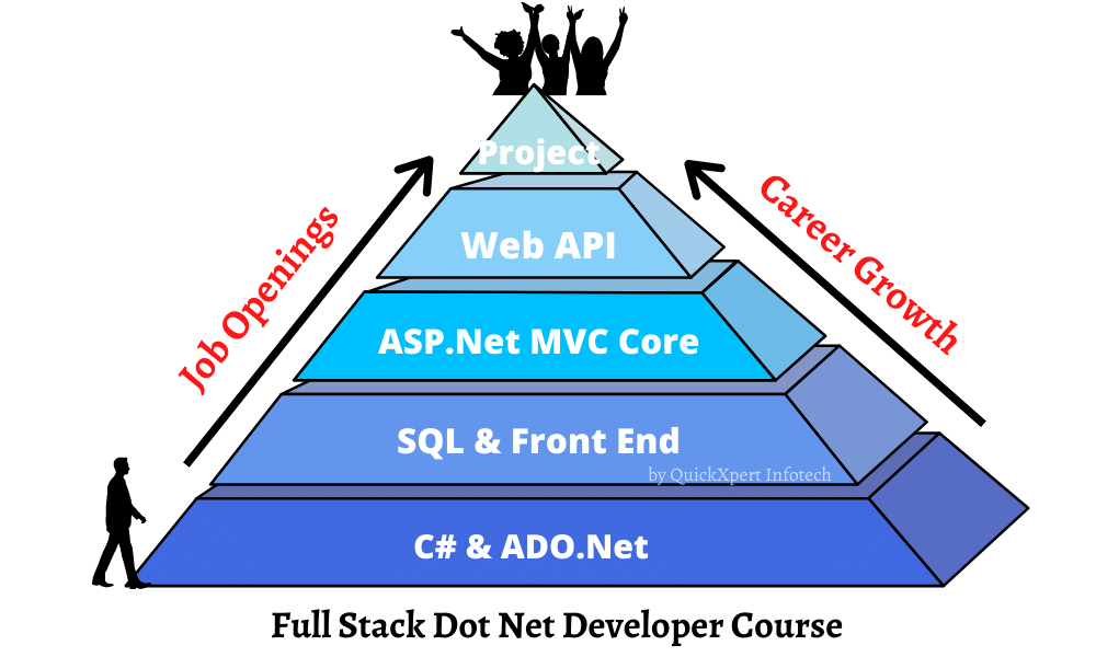 Full Stack Dot Net Developer Course on .Net Core Syllabus