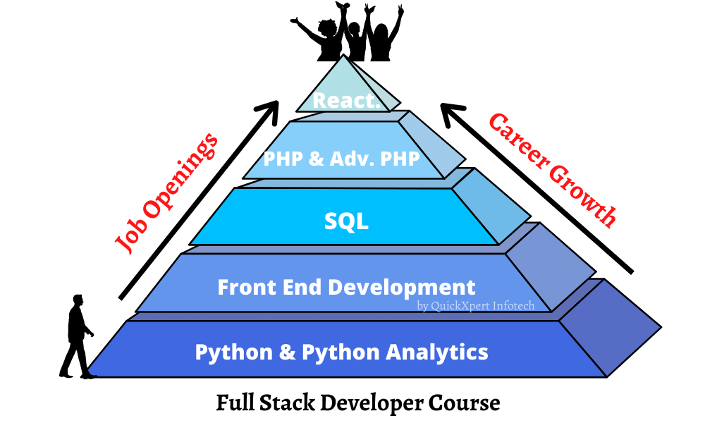 Full Stack Developer Course | Full Stack Developer Career Path
