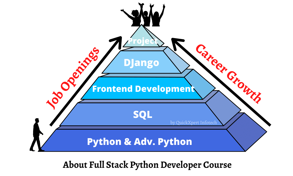 Python Full Stack Developer Course Syllabus | Python Career | Python Skills | Python Begineers Course
