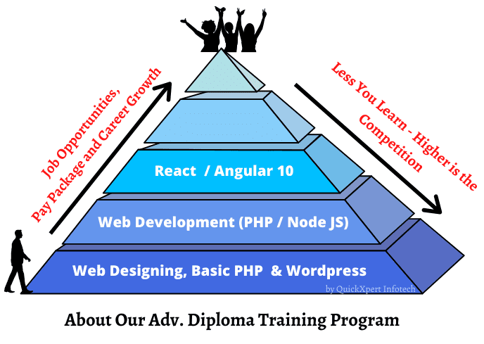 Wed Design and Development Course | Web Development Career Path
