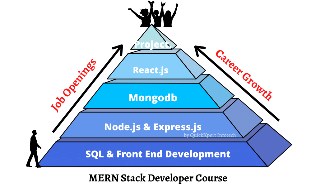 MERN Stack Developer Course & Career Path